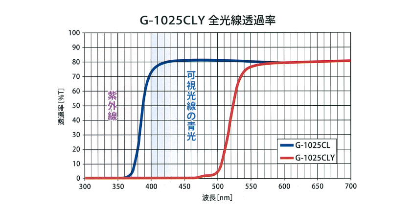 紫外線・可視光線・赤外線の波長図解