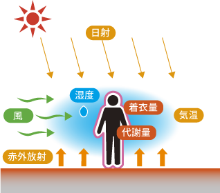 体感温度に影響するイメージ1