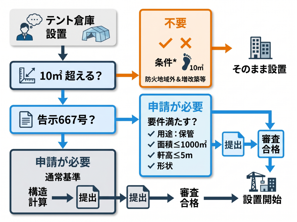 テント倉庫の建築確認申請の要否フローチャート