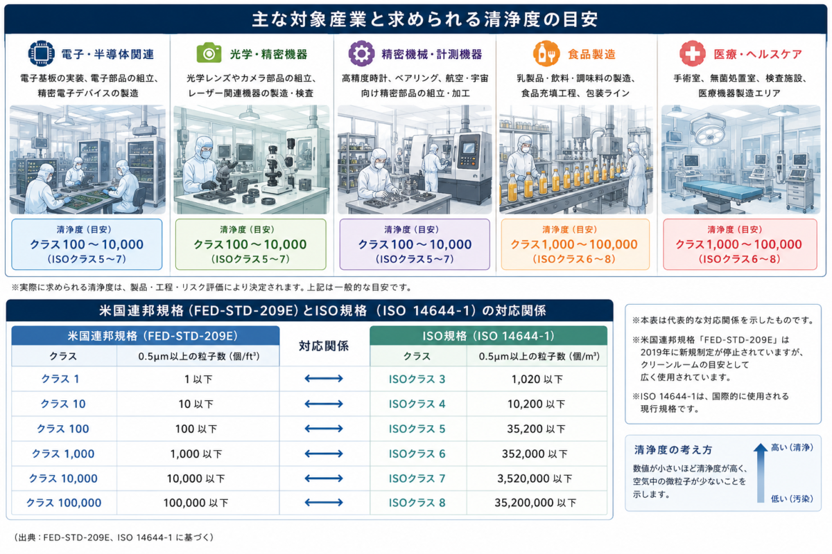 クリーンブースの清浄度クラス基準と産業別の目安一覧図