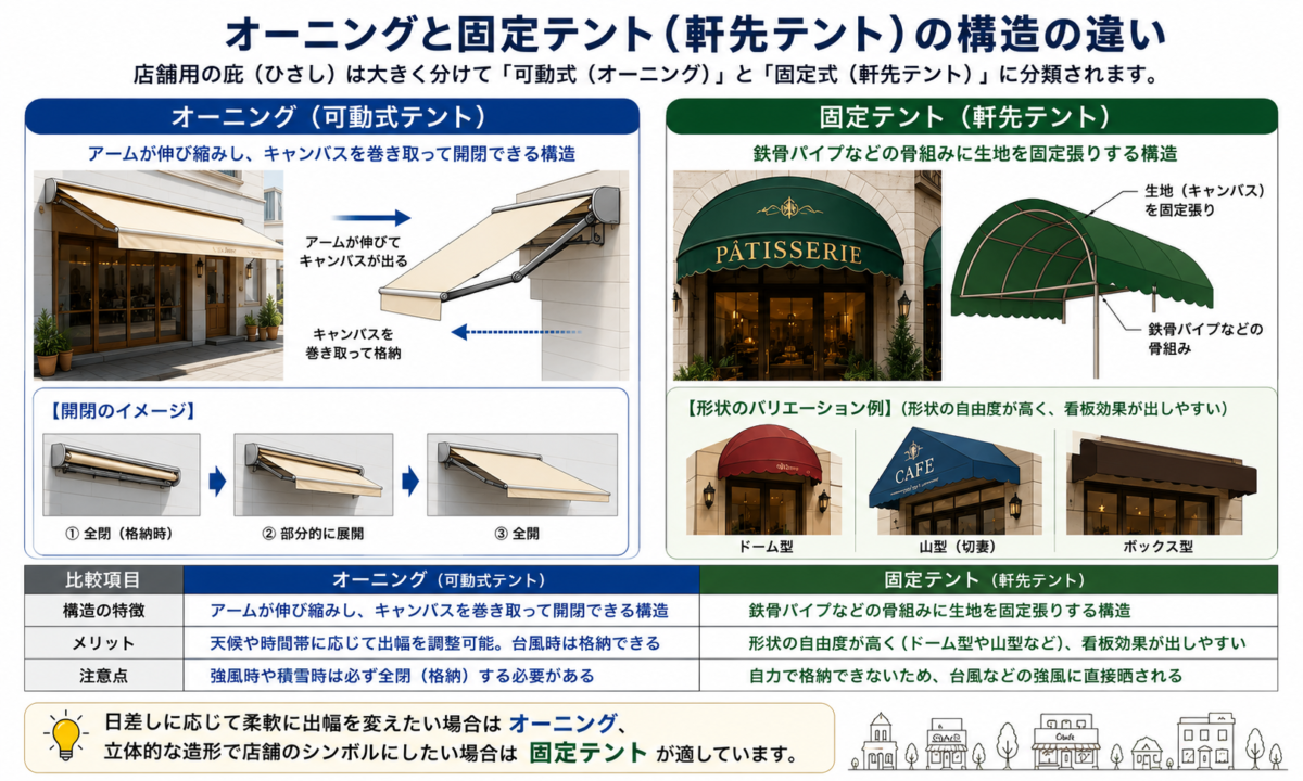 店舗用オーニングと固定式テントの構造比較図