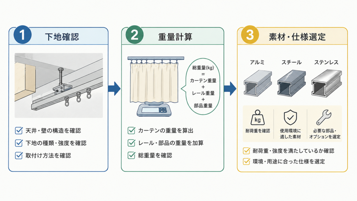 カーテン・間仕切り用レールの正しい選定ステップ図解