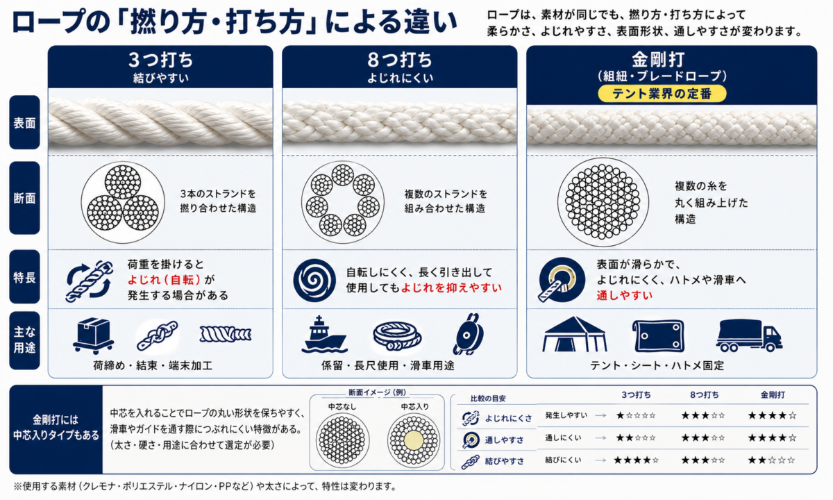 3つ打ち・8つ打ち・金剛打ロープの構造比較