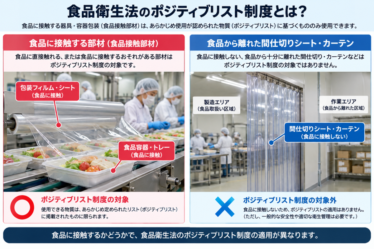 食品衛生法ポジティブリスト制度の対象となる食品接触部材と間仕切りシートの違い