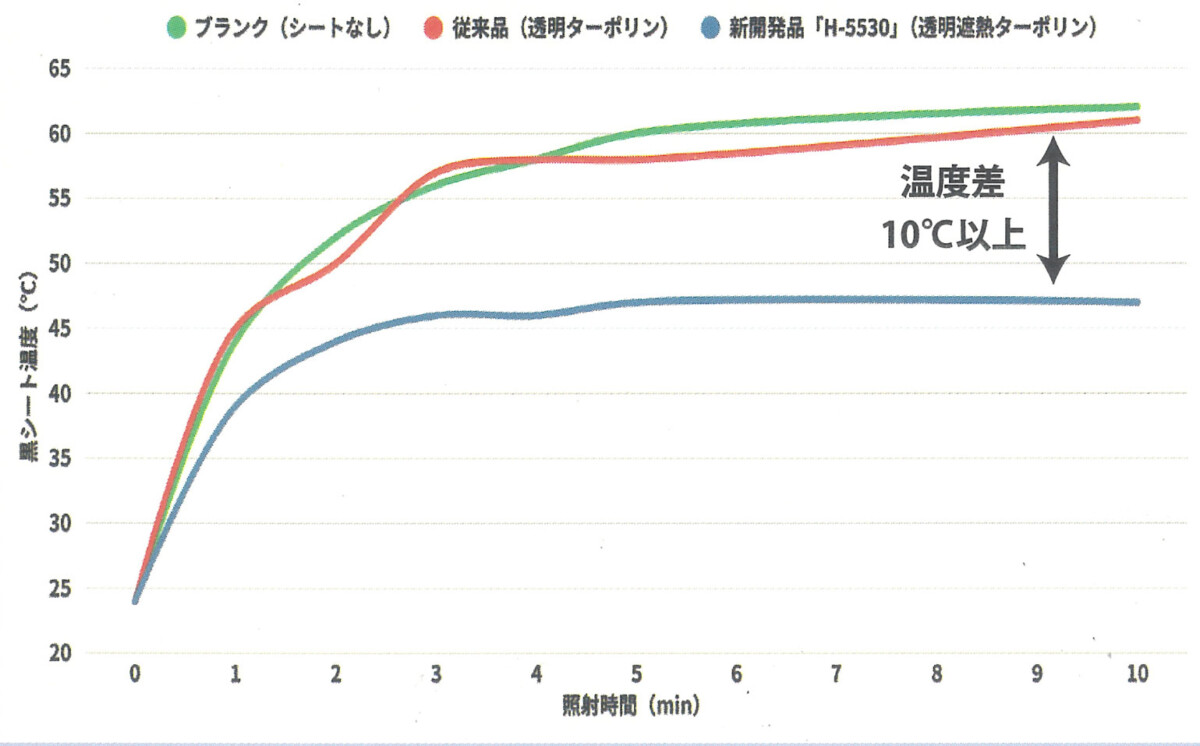 H-5530遮熱データ