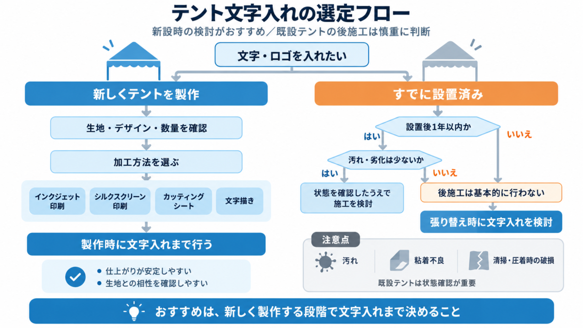 テント文字入れの選び方と既設テントへの後施工リスクをまとめた選定フロー