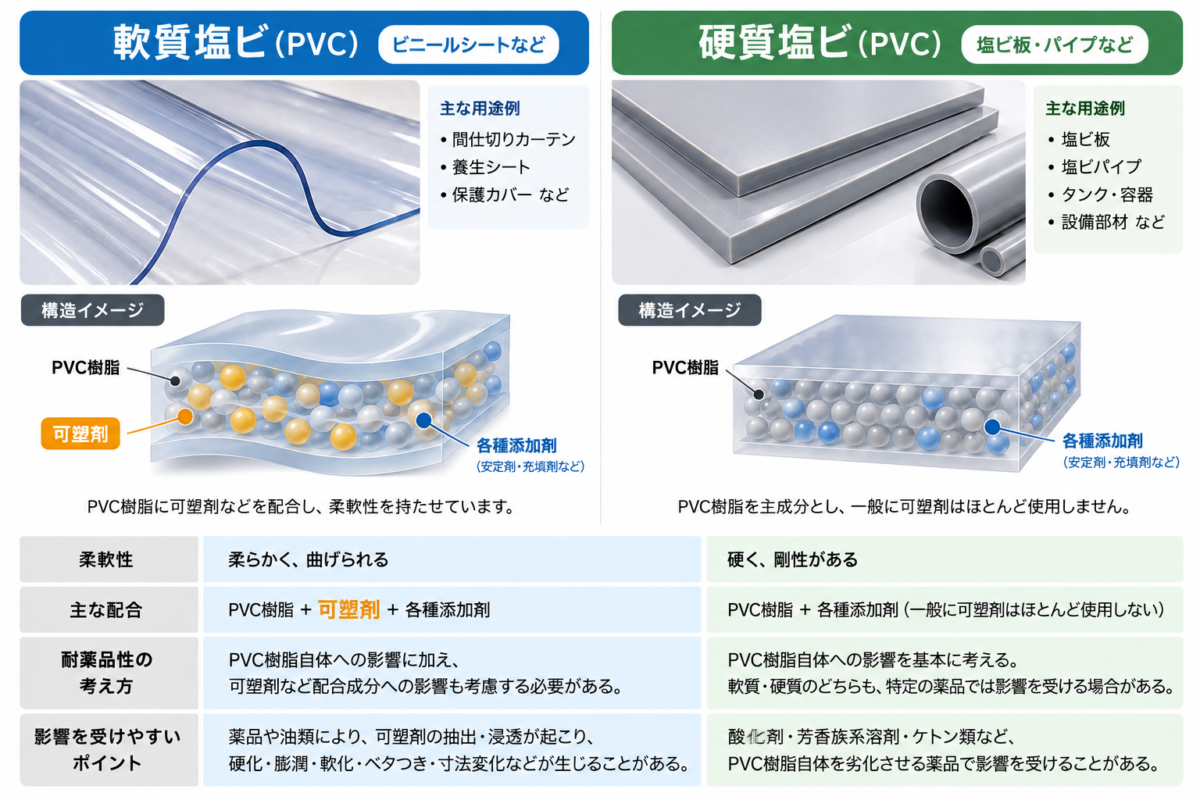 有機溶剤によって劣化した軟質塩ビシートの例