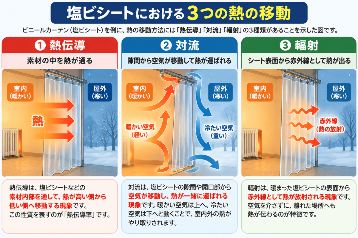 塩ビシートにおける熱伝導・対流・輻射の違い