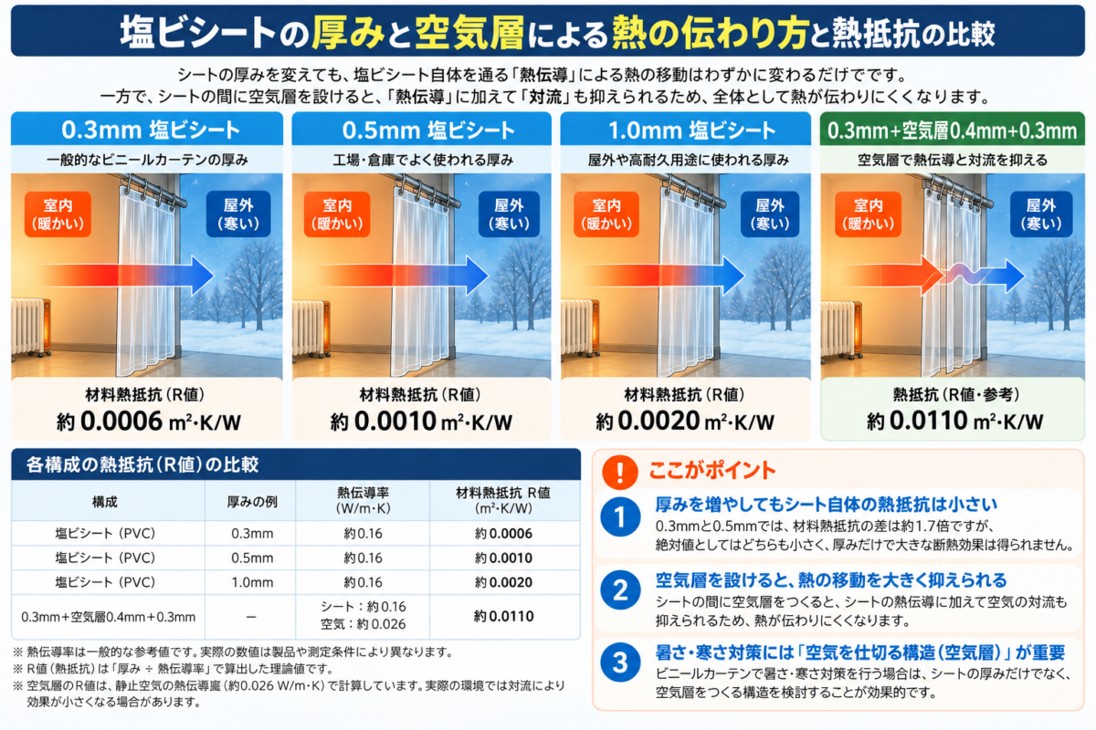 塩ビシートの厚みと空気層による熱抵抗の比較