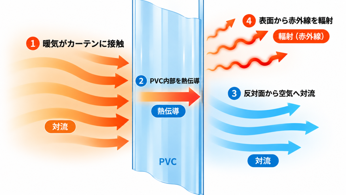 開放状態・単層カーテン・二重カーテンによる空気移動と熱移動の違い